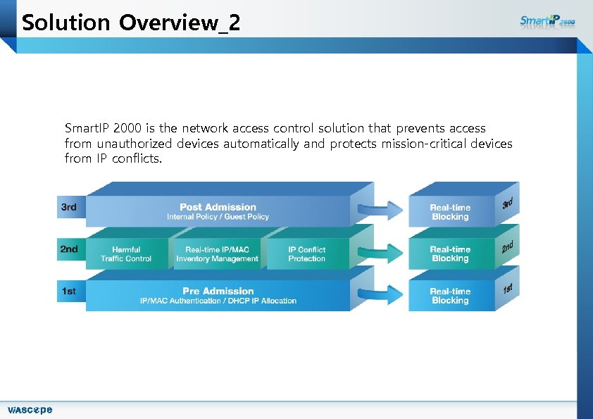 Solution Overview_2 Smart. IP 2000 is the network access control solution that prevents access