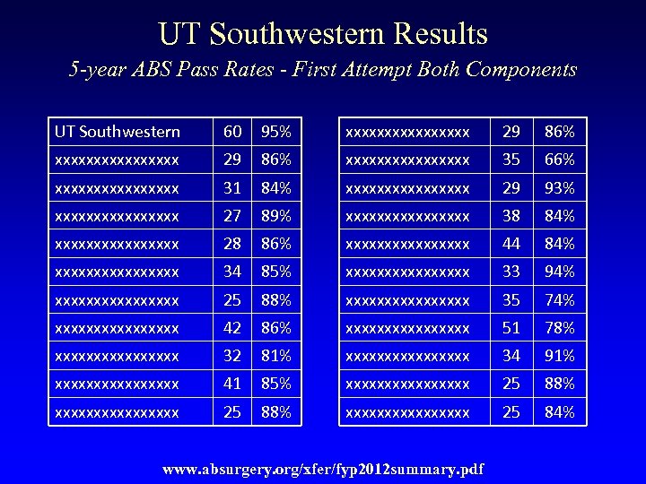 UT Southwestern Results 5 -year ABS Pass Rates - First Attempt Both Components UT