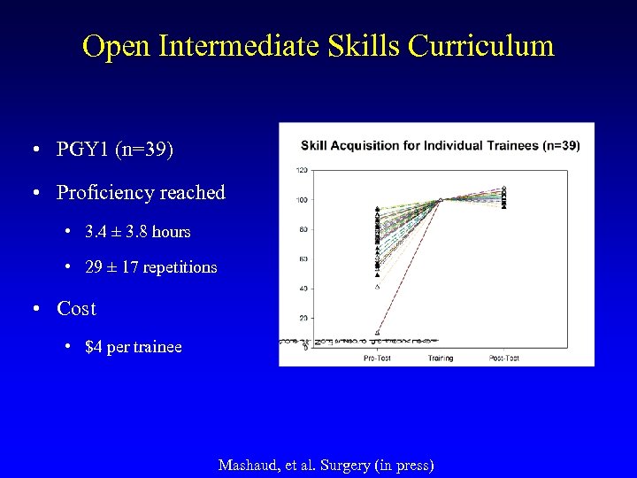 Open Intermediate Skills Curriculum • PGY 1 (n=39) • Proficiency reached • 3. 4