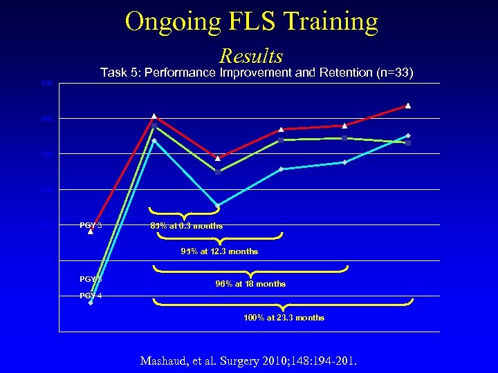 Ongoing FLS Training Results 550 Task 5: Performance Improvement and Retention (n=33) 500 450