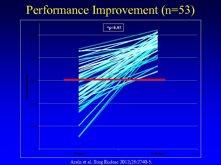 Performance Improvement (n=53) *p<0. 05 1000 Composite Score 800 600 400 200 0 Pretest