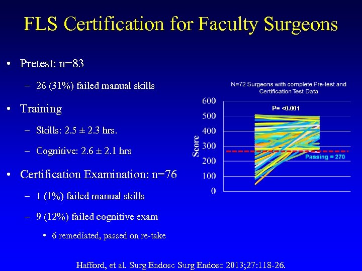 FLS Certification for Faculty Surgeons • Pretest: n=83 – 26 (31%) failed manual skills