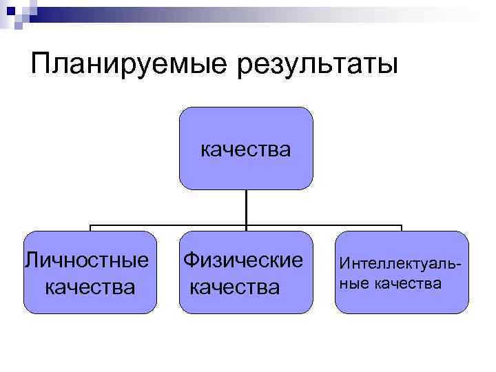 Планируемые результаты качества Личностные качества Физические качества Интеллектуальные качества 