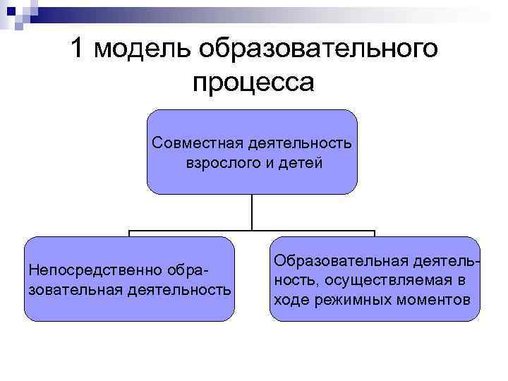 1 модель образовательного процесса Совместная деятельность взрослого и детей Непосредственно образовательная деятельность Образовательная деятельность,