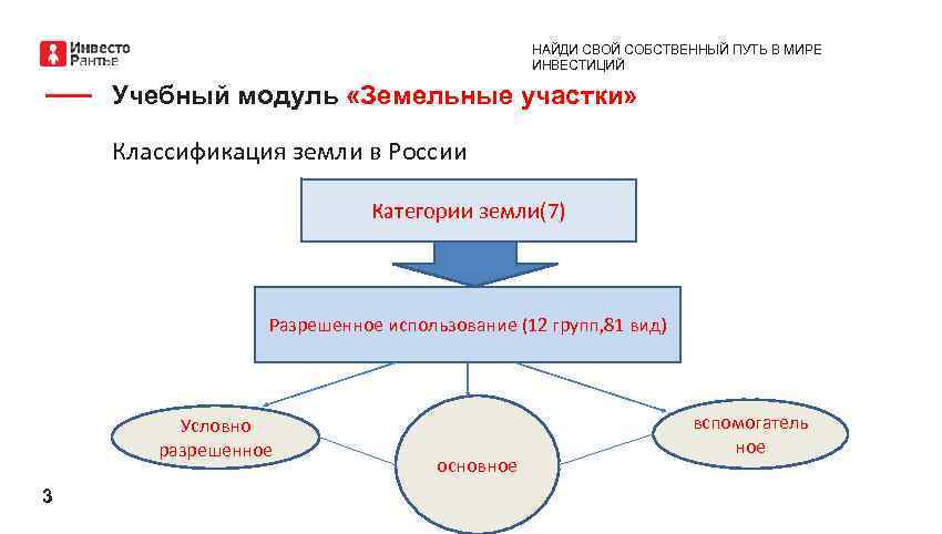 НАЙДИ СВОЙ СОБСТВЕННЫЙ ПУТЬ В МИРЕ ИНВЕСТИЦИЙ Учебный модуль «Земельные участки» Классификация земли в