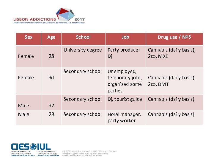 Sex Female Age 28 30 Male 37 Male 23 School Job Drug use /