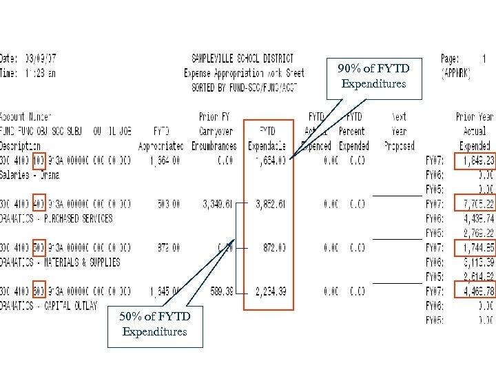 90% of FYTD Expenditures 50% of FYTD Expenditures 