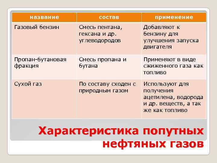 название состав применение Газовый бензин Смесь пентана, гексана и др. углеводородов Добавляют к бензину