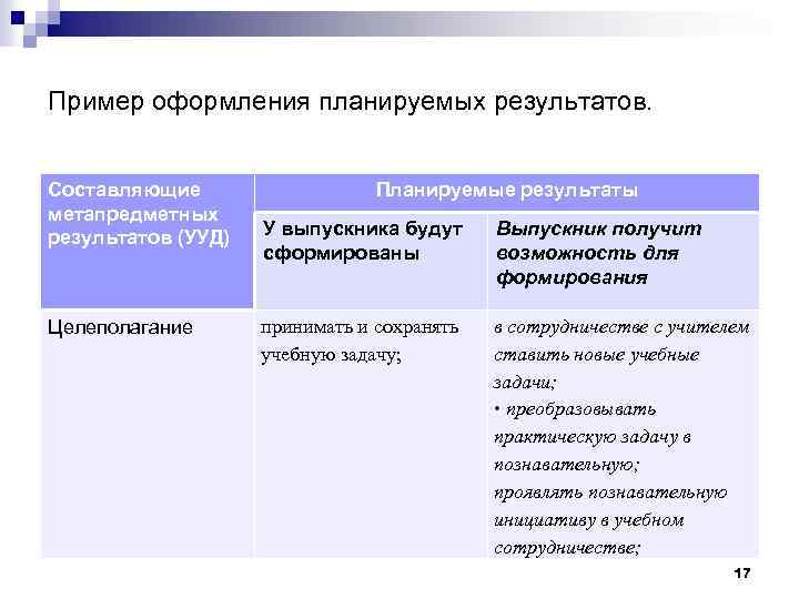 Пример оформления планируемых результатов. Составляющие метапредметных результатов (УУД) Целеполагание Планируемые результаты У выпускника будут