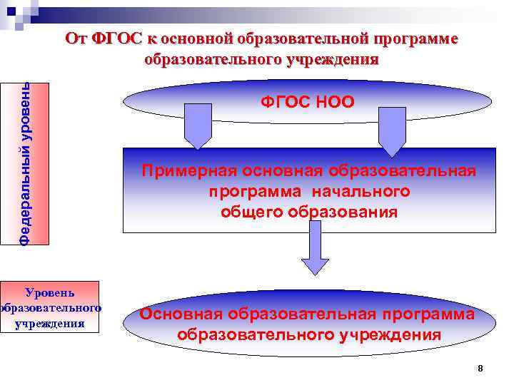 Федеральный уровень От ФГОС к основной образовательной программе образовательного учреждения Уровень образовательного учреждения ФГОС