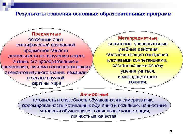 Результаты освоения основных образовательных программ Предметные освоенный опыт специфической для данной предметной области деятельности