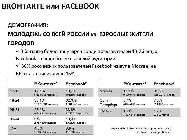 ВКОНТАКТЕ или FACEBOOK ДЕМОГРАФИЯ: МОЛОДЕЖЬ СО ВСЕЙ РОССИИ vs. ВЗРОСЛЫЕ ЖИТЕЛИ ГОРОДОВ ü ВКонтакте