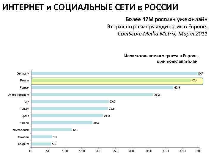 Все интернеты москвы. Интернет и социальные сети статистика. Причины использования социальных сетей статистика. Европейские интернет магазины в России. Сутки МОЦСЕТЯХ статистика.