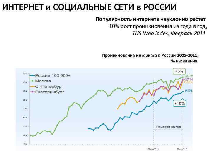 ИНТЕРНЕТ и СОЦИАЛЬНЫЕ СЕТИ в РОССИИ Популярность интернета неуклонно растет 10% рост проникновения из