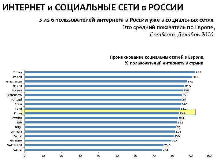 ИНТЕРНЕТ и СОЦИАЛЬНЫЕ СЕТИ в РОССИИ 5 из 6 пользователей интернета в России уже