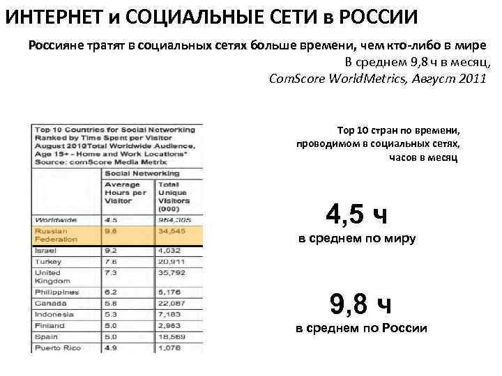 ИНТЕРНЕТ и СОЦИАЛЬНЫЕ СЕТИ в РОССИИ Россияне тратят в социальных сетях больше времени, чем