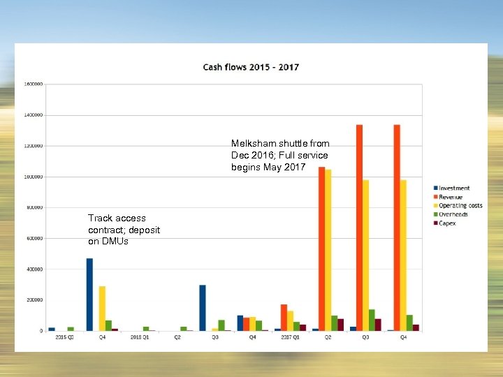 Melksham shuttle from Dec 2016; Full service begins May 2017 Track access contract; deposit