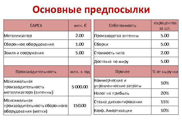 Основные предпосылки CAPEX млн. € Себетоимость евроцентов за шт. Металлизатор 2. 00 Производства антенны