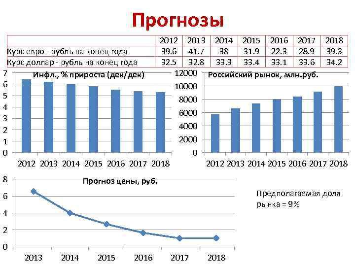Прогнозы 2012 2013 2014 2015 2016 2017 2018 39. 6 41. 7 38 31.