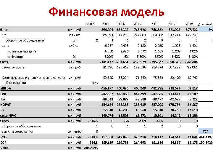 Финансовая модель 2012 Sales шт 2013 сборочное оборудование цена инфляция Costs себестоимость % млн