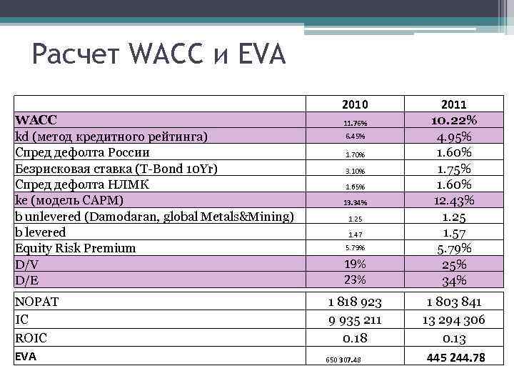 Расчет WACC и EVA 2010 WACC kd (метод кредитного рейтинга) Спред дефолта России Безрисковая