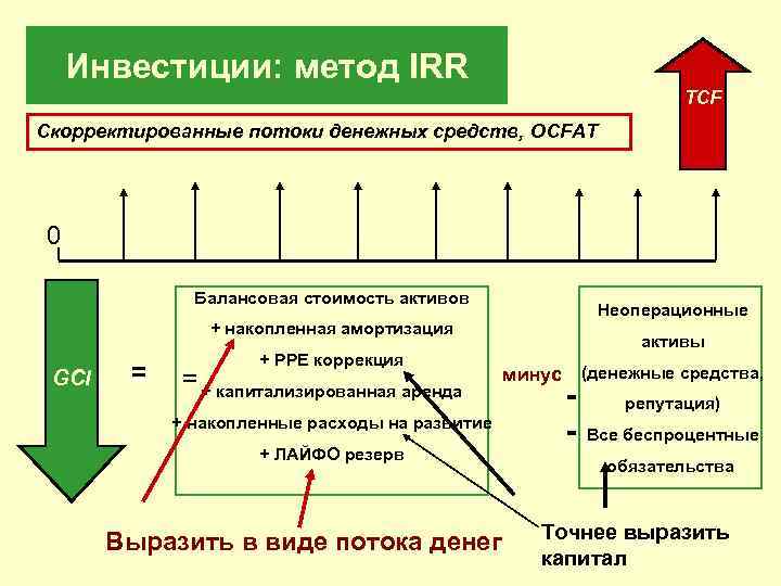 Инвестиции: метод IRR TCF Скорректированные потоки денежных средств, OCFAT 0 Балансовая стоимость активов Неоперационные