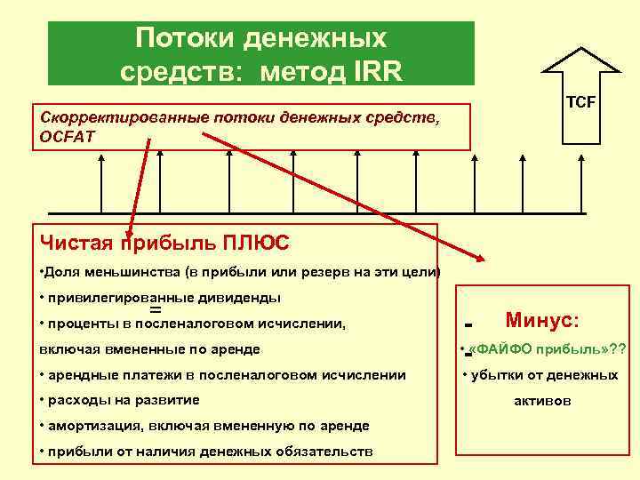 Потоки денежных cредств: метод IRR Скорректированные потоки денежных средств, OCFAT TCF Чистая прибыль ПЛЮС