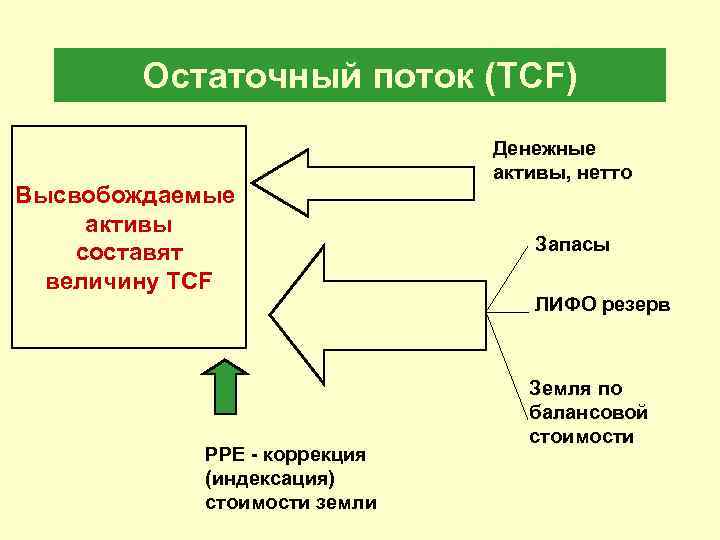 Остаточный поток (TCF) Высвобождаемые активы составят величину TCF PPE - коррекция (индексация) стоимости земли