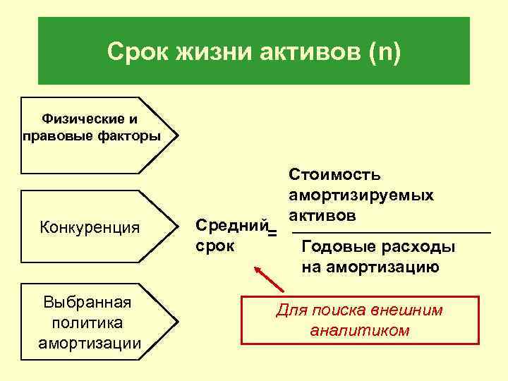 Срок жизни активов (n) Физические и правовые факторы Конкуренция Выбранная политика амортизации Средний= срок