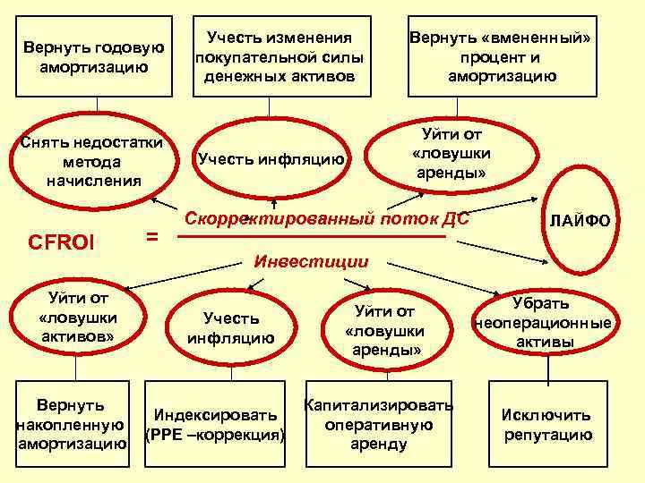 Вернуть годовую амортизацию Снять недостатки метода начисления CFROI Уйти от «ловушки активов» Вернуть накопленную