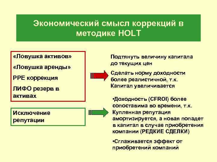 Экономический смысл коррекций в методике HOLT «Ловушка активов» «Ловушка аренды» PPE коррекция ЛИФО резерв