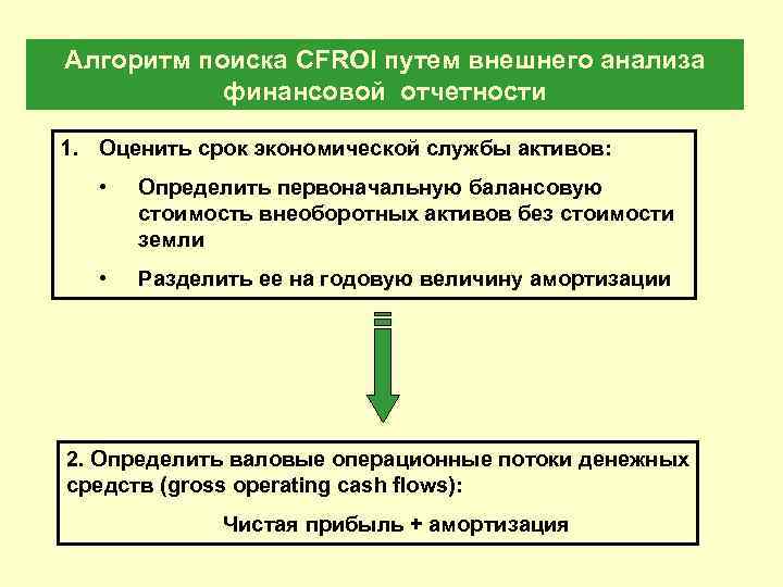 Алгоритм поиска CFROI путем внешнего анализа финансовой отчетности 1. Оценить срок экономической службы активов: