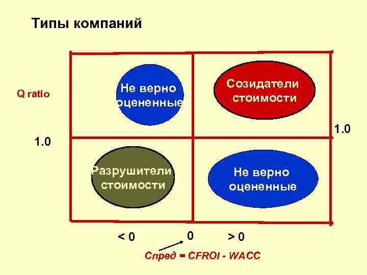 Типы компаний Q ratio Созидатели стоимости Не верно оцененные 1. 0 Разрушители стоимости <0