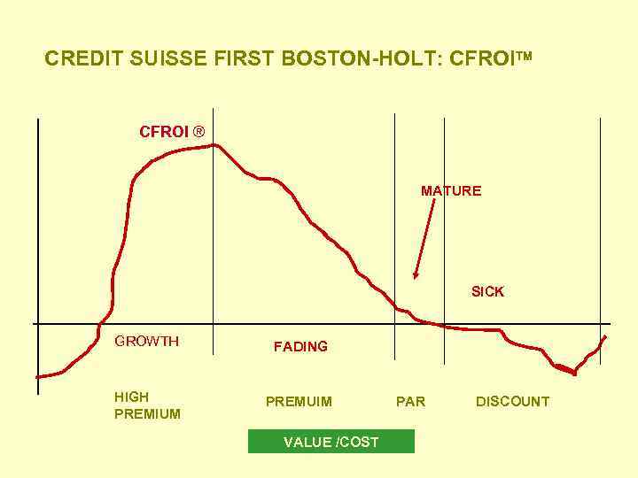 CREDIT SUISSE FIRST BOSTON-HOLT: CFROI ® MATURE SICK GROWTH FADING HIGH PREMIUM PREMUIM VALUE