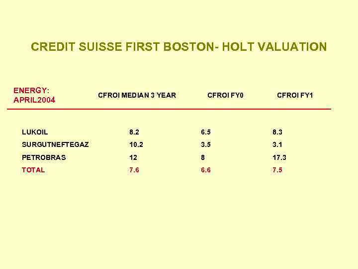 CREDIT SUISSE FIRST BOSTON- HOLT VALUАTION ENERGY: APRIL 2004 CFROI MEDIAN 3 YEAR CFROI