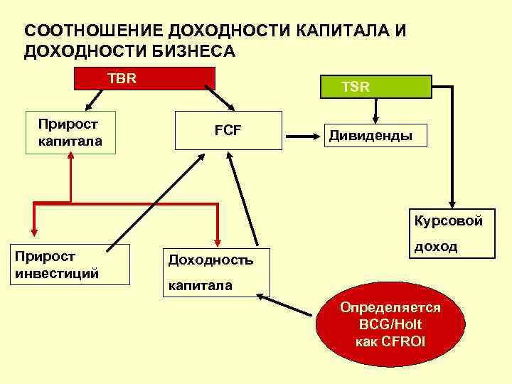 СООТНОШЕНИЕ ДОХОДНОСТИ КАПИТАЛА И ДОХОДНОСТИ БИЗНЕСА TBR Прирост капитала TSR FCF Дивиденды Курсовой Прирост