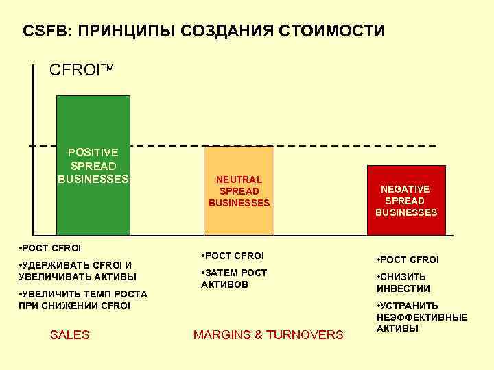 CSFB: ПРИНЦИПЫ СОЗДАНИЯ СТОИМОСТИ CFROI POSITIVE SPREAD BUSINESSES • РОСТ CFROI • УДЕРЖИВАТЬ CFROI