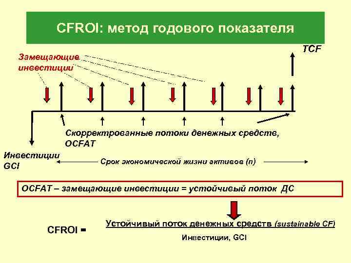 CFROI: метод годового показателя TCF Замещающие инвестиции Скорректрованные потоки денежных средств, OCFAT Инвестиции GCI