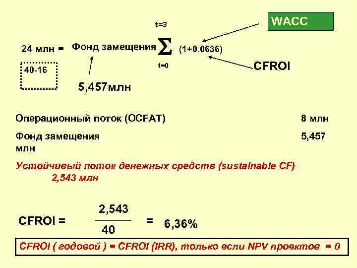 WACC t=3 24 млн = Фонд замещения (1+0. 0636) t=0 40 -16 CFROI 5,