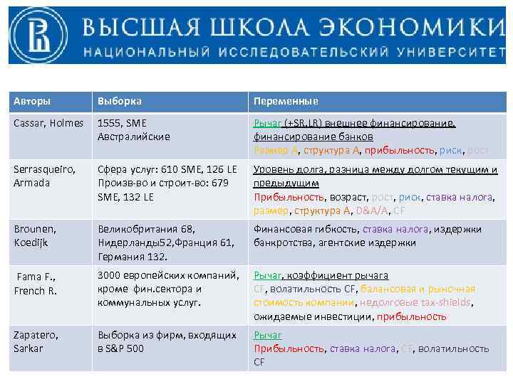 Авторы Выборка Переменные Cassar, Holmes 1555, SME Австралийские Рычаг (+SR, LR) внешнее финансирование, финансирование