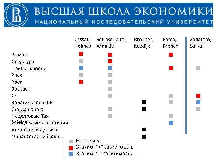 Cassar, Serrasqueiro, Holmes Armada Размер Структура Прибыльность Риск Рост Возраст CF Волатильность CF Ставка