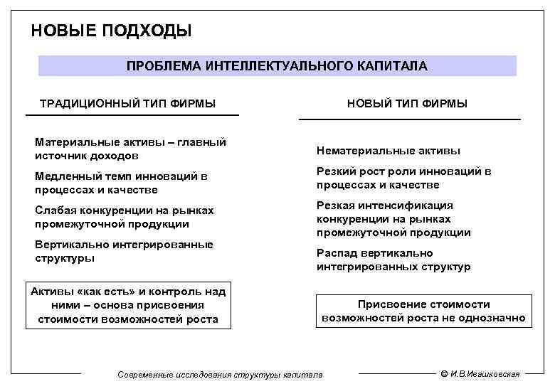 Подходы к проблеме. Структура интеллектуальных активов фирмы. Структура интеллектуального капитала. Проблемы интеллектуального капитала. Подходов к определению интеллектуального капитала.