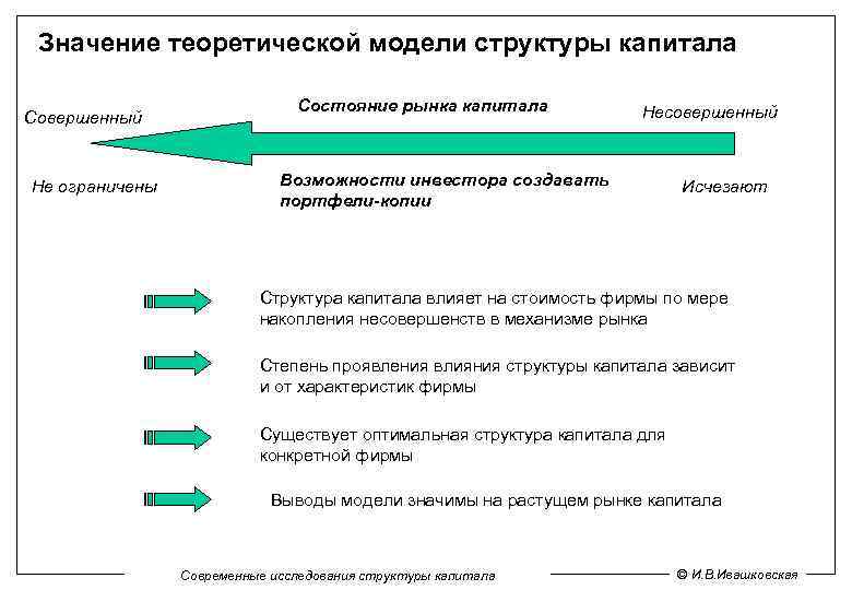 Оптимальная структура капитала. Теоретические модели структуры капитала. Традиционная модель структуры капитала. Структура капитала презентация. Модели целевой структуры капитала.