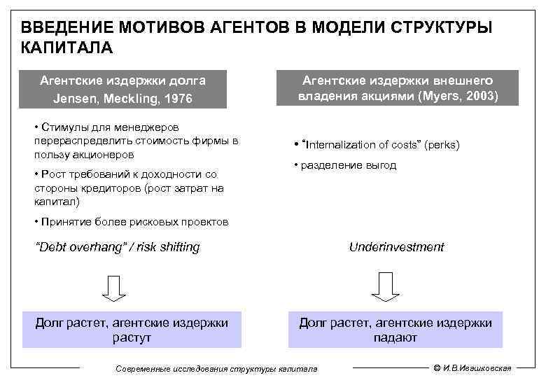 ВВЕДЕНИЕ МОТИВОВ АГЕНТОВ В МОДЕЛИ СТРУКТУРЫ КАПИТАЛА Агентские издержки долга Jensen, Meckling, 1976 •