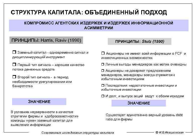 СТРУКТУРА КАПИТАЛА: ОБЪЕДИНЕННЫЙ ПОДХОД КОМПРОМИСС АГЕНТСКИХ ИЗДЕРЖЕК ИНФОРМАЦИОННОЙ АСИММЕТРИИ ПРИНЦИПЫ: Harris, Raviv (1990) Заемный