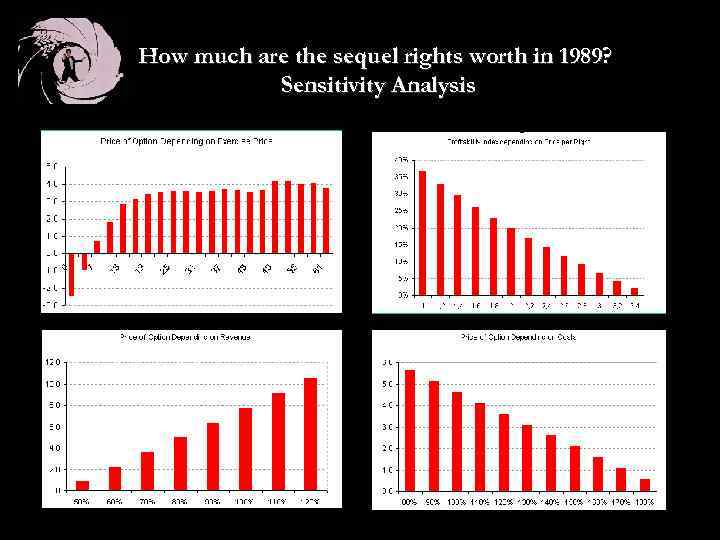 How much are the sequel rights worth in 1989? Sensitivity Analysis 