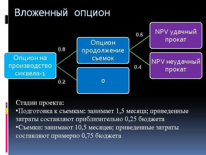 Вложенный опцион 0. 6 0. 8 Опцион на производство сиквела-1 Опцион продолжение съемок 0.