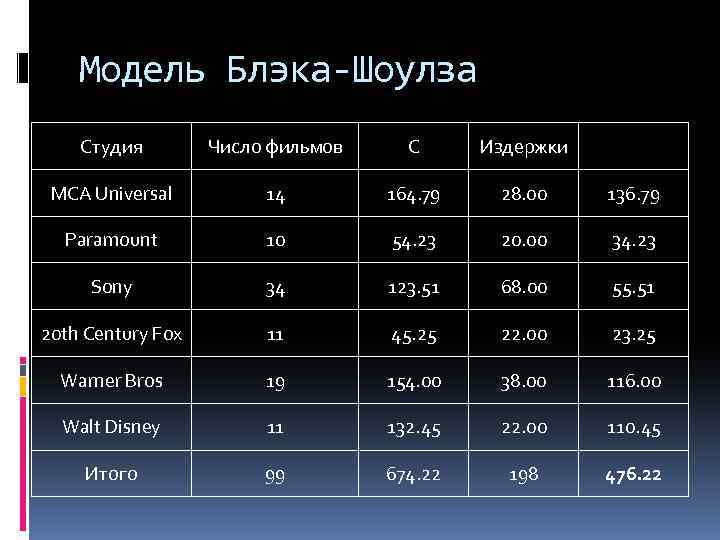 Модель Блэка-Шоулза Студия Число фильмов С Издержки Результат MCA Universal 14 164. 79 28.
