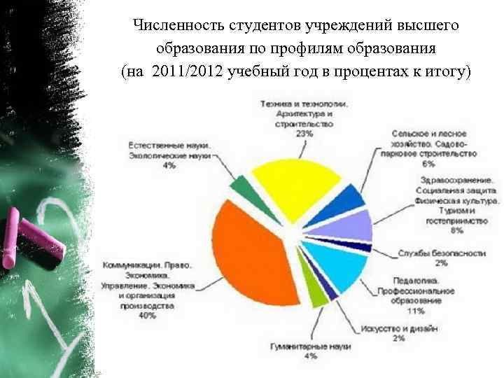 Численность студентов учреждений высшего образования по профилям образования (на 2011/2012 учебный год в процентах