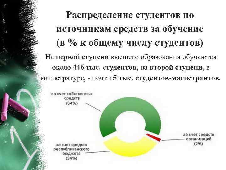 Распределение студентов по источникам средств за обучение (в % к общему числу студентов) На